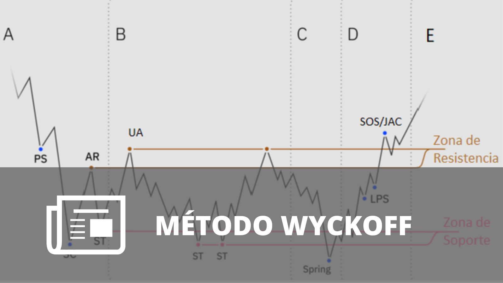 ¿QUÉ ES EL MÉTODO WYCKOFF Y CÓMO FUNCIONA?